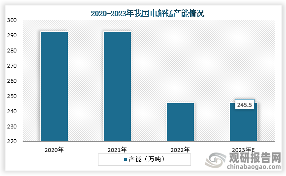 从产能情况来看，在近两年由于环保政策的趋严，电解锰产业升级加快，落后产能不断被淘汰等因素，我国电解锰产能开始下降。数据显示，到2023年我国产能约为245.5万吨。