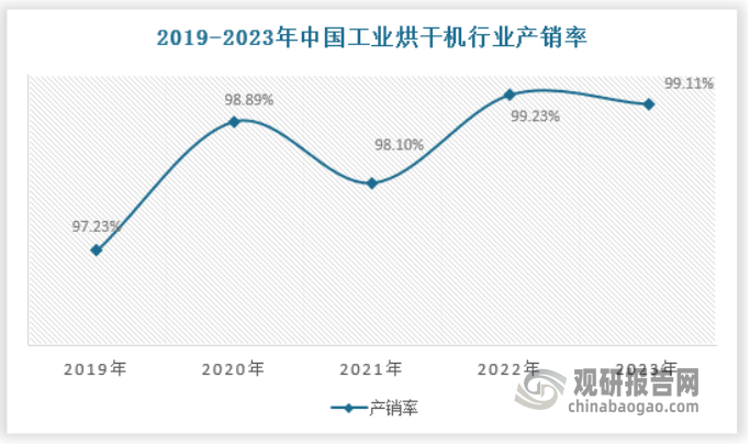 經(jīng)過(guò)多年的發(fā)展，我國(guó)工業(yè)烘干技術(shù)水平迅速提高，很多已經(jīng)達(dá)到國(guó)際先進(jìn)水平。與競(jìng)爭(zhēng)對(duì)手相比，國(guó)產(chǎn)工業(yè)烘干機(jī)具有明顯的價(jià)格優(yōu)勢(shì)。此外，工業(yè)烘干機(jī)體積較大，運(yùn)輸不方便，絕大部分設(shè)備在采購(gòu)之后需要現(xiàn)場(chǎng)安裝、調(diào)試和售后服務(wù)等，對(duì)于國(guó)內(nèi)用戶而言選用國(guó)產(chǎn)設(shè)備較選用進(jìn)口設(shè)備更為方便，國(guó)內(nèi)廠商具有服務(wù)本土化優(yōu)勢(shì)。國(guó)外企業(yè)在中國(guó)市場(chǎng)的競(jìng)爭(zhēng)力正在下降，目前僅在醫(yī)藥和食品行業(yè)的部分烘干領(lǐng)域處于優(yōu)勢(shì)地位，而在其他很多領(lǐng)域國(guó)產(chǎn)設(shè)備已經(jīng)完全實(shí)現(xiàn)了進(jìn)口替代，工業(yè)烘干機(jī)國(guó)產(chǎn)化不斷提高。