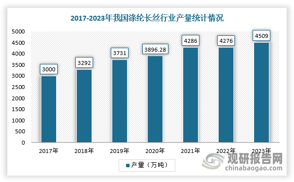 滌綸長絲下游紡織服裝行業(yè)需求恢復(fù)較好，我國滌綸長絲產(chǎn)量持續(xù)增長，2017-2023年復(fù)合增速達(dá)6.03%。根據(jù)數(shù)據(jù)顯示，2023年我國滌綸長絲行業(yè)產(chǎn)量從2017年的3009.3萬噸增至2023年4509.0萬噸年。而2017-2023年國內(nèi)化學(xué)纖維的總產(chǎn)量從4919.5萬噸增長到2023年6872萬噸，年復(fù)合增速為 5.7%。由此可見，我國滌綸長絲產(chǎn)量增速高于化學(xué)纖維總量以及其他主流化纖，體現(xiàn)了滌綸長絲在下游應(yīng)用中更強(qiáng)的泛用性。