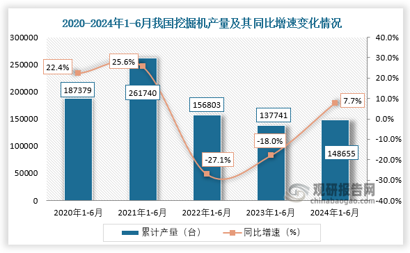 累计值来看，近五年1-6月同期我国挖掘机产量呈先升后降再升走势。2024年1-6月我国挖掘机产量累计约为148655台，较上一年同比增长约为7.7%。