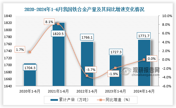 累计值来看，2020年1-6月我国铁合金产量约为1704.3万吨，同比增长1.7%；到2024年1-6月我国铁合金产量累计约为1771.7万吨。