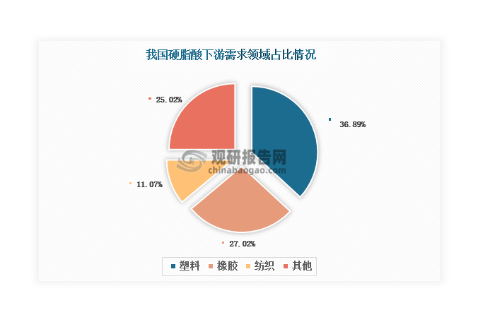 从下游来看，塑料是硬脂酸下游第一大需求领域，占比达到36.89%；其次是橡胶和纺织，占比分别达到27.02%和11.07%；其余需求领域占比均在10%以下。