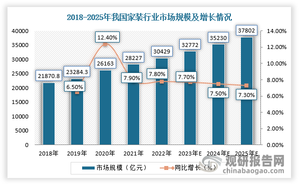 綜上，未來隨著增量市場向存量市場逐漸過渡，我國家裝行業(yè)向精細(xì)化發(fā)展邁進(jìn)，市場增長動(dòng)力充足、未來可期。根據(jù)數(shù)據(jù)顯示，2022年我國家裝市場規(guī)模首次突破三萬億，同比增速為7.8%，預(yù)計(jì)2025年市場規(guī)模將達(dá)到37802億元。