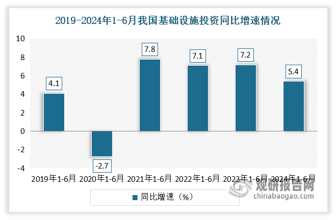 基礎(chǔ)設(shè)施投資方面，2024年上半年我國基礎(chǔ)設(shè)施投資（不含電力、熱力、燃?xì)饧八a(chǎn)和供應(yīng)業(yè)）同比增長5.4%，上年同期同比增長7.2%，增速有所放緩。