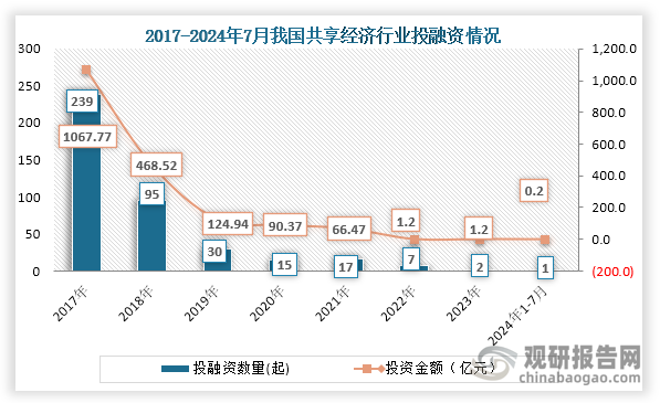 從行業(yè)投融資情況來看，2017年之后我國(guó)共享經(jīng)濟(jì)投融資基本為下降趨勢(shì)，到2023年我國(guó)共享經(jīng)濟(jì)行業(yè)發(fā)生2起投融資事件，投融資金額為1.2億元；到2024年1-7月我國(guó)共享經(jīng)濟(jì)行業(yè)發(fā)生1起投融資事件，投融資金額為0.2億元。