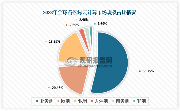 占比來看，2023年全球各區(qū)域市場(chǎng)規(guī)模北美洲占比53.75%、歐洲占比20.46%、亞洲占比18.95%、大洋洲占比2.69%、南美洲占比2.46%、非洲占比1.69%。