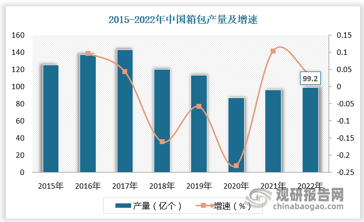 根據(jù)數(shù)據(jù)，2022年我國(guó)箱包產(chǎn)量達(dá)99.2億個(gè)，出口量為65.91億個(gè)，出口金額為2392.51億元。