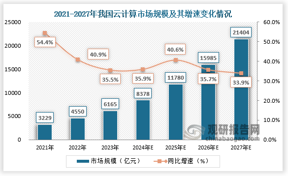 數(shù)據(jù)顯示，近七年我國(guó)云計(jì)算市場(chǎng)規(guī)模呈增長(zhǎng)趨勢(shì)。2023年我國(guó)云計(jì)算市場(chǎng)規(guī)模為6165億元，同比增長(zhǎng)35.5%；2024年我國(guó)云計(jì)算市場(chǎng)規(guī)模預(yù)計(jì)約為8378億元，同比增長(zhǎng)35.9%；預(yù)計(jì)2027年我國(guó)云計(jì)算市場(chǎng)規(guī)模約為21404億元，同比增長(zhǎng)33.9%。