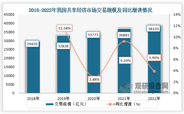 從市場交易情況來看，從2018年到2022年我國共享經(jīng)濟市場交易規(guī)模一直為增長趨勢，根據(jù)國家信息中心發(fā)布《中國共享經(jīng)濟發(fā)展報告（2023）》顯示，在2022年我國共享經(jīng)濟市場交易規(guī)模約為約38320億元，同比增長約3.9%。