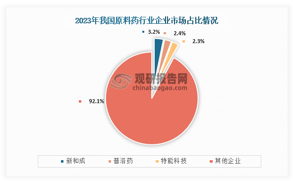 從企業(yè)占比情況來看，在2023年我國原料藥行業(yè)中市場占比最高的是新和成，市場占比約為3.2%；其次為普洛藥業(yè)，市場占比約為2.4%；第三是特能科技，市場占比約為2.3%。