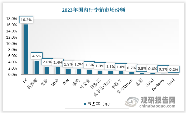 2023年國內(nèi)行李箱市占率排名前五的公司分別為LV、新秀麗、美旅、90分、Dior，包袋市占率排名前五的公司分別為LV、香奈兒、愛馬仕、Gucci、Coach。未來隨著國產(chǎn)品牌的知名度與產(chǎn)品品質(zhì)不斷提升，優(yōu)秀品牌將有望整合中低端市場而成為行業(yè)龍頭。