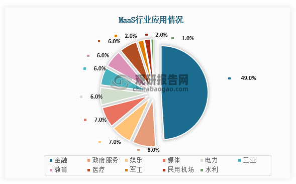 從應用情況來看，當前金融行業(yè)率先成為MaaS落地最多的領域，占比到了49.0%；其次是政府服務，占比為8.0%；第三是娛樂和媒體，占比均為7%。