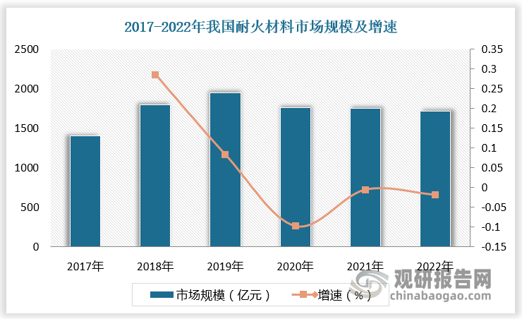 耐火材料廣泛應(yīng)用于鋼鐵、建材、有色金屬、石化、機(jī)械、電力、環(huán)保乃至國(guó)防等領(lǐng)域，是高溫工業(yè)的重要基礎(chǔ)材料，也是各種高溫工業(yè)熱工窯爐和裝備不可或缺的重要支撐材料。隨著中國(guó)經(jīng)濟(jì)逐步從高增長(zhǎng)向高質(zhì)量發(fā)展階段，鋼鐵、水泥、玻璃等下游主要應(yīng)用領(lǐng)域近年來(lái)供給側(cè)改革全面展開(kāi)，下游耐火材料需求總體穩(wěn)定。數(shù)據(jù)顯示，2022年我國(guó)耐火材料市場(chǎng)規(guī)模約為1717.98億元。