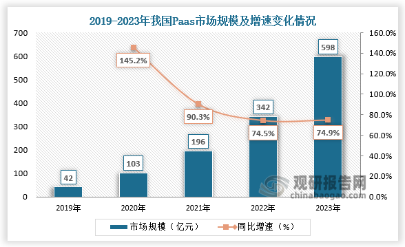 數(shù)據(jù)來(lái)源：中國(guó)信通院、觀研天下整理