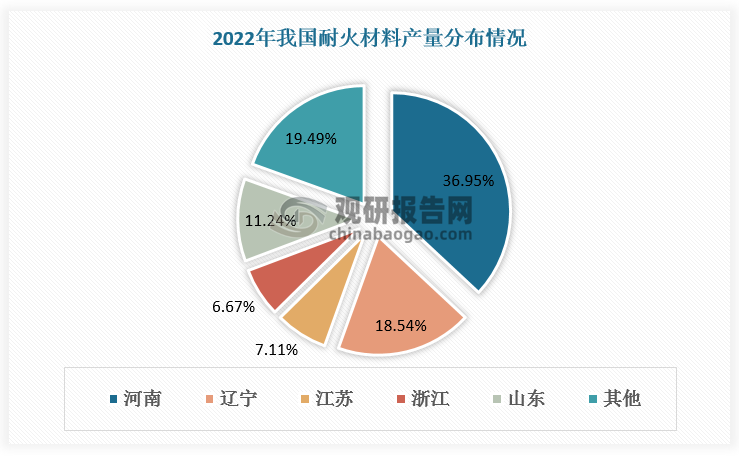 我國(guó)耐火材料產(chǎn)量主要集中在河南、遼寧、江蘇、浙江、山東五大地區(qū)，2022年總占比達(dá)80.51%，分別占比36.95%、18.54%、7.11%、6.67%、11.24%。