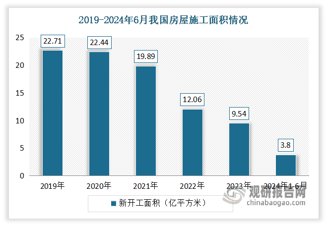 數(shù)據(jù)來源：國家統(tǒng)計(jì)局，觀研天下整理