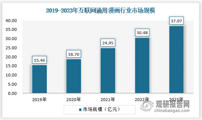 通用漫畫是相對于兒童漫畫而言，即指適合各年齡段觀看的漫畫，由于國內(nèi)不存在只適合成年人觀看的漫畫，因此除了兒童漫畫就是通用漫畫了。通用漫畫相對于兒童漫畫市場來說商業(yè)模式更多，其開發(fā)潛力和變現(xiàn)需求更大，當(dāng)然其市場天花板也更高。