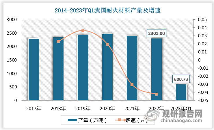 我國的耐火材料工業(yè)發(fā)展起步于新中國成立以后，為了培養(yǎng)耐火材料專業(yè)技術(shù)人才，國家在東北工學(xué)院、 北京鋼鐵學(xué)院、武漢鋼鐵學(xué)院、西安冶金學(xué)院、鞍山鋼鐵學(xué)院開設(shè)了耐火材料專業(yè)，1964年國家從全國各地抽調(diào)技術(shù)人員，在洛陽籌建了耐火材料研究所，專門從事耐火材料基礎(chǔ)理論研究和新產(chǎn)品開發(fā)工作。20世紀(jì)80年代至90年代，全國出現(xiàn)了耐火材料生產(chǎn)熱潮,在耐火原料豐富的河南、山東、山西、遼寧等省份出現(xiàn)眾多耐火材料鄉(xiāng)鎮(zhèn)企業(yè)。進(jìn)入21世紀(jì)，我國迎來了冶金工業(yè)的大發(fā)展，在鋼鐵、建材、石化等行業(yè)快速發(fā)展的拉動(dòng)下，一批批民營、合資耐火材料企業(yè)走上舞臺(tái)，耐火材料工業(yè)得到了迅速發(fā)展，連續(xù)多年來，我國位列全球耐火材料生產(chǎn)第一大國。