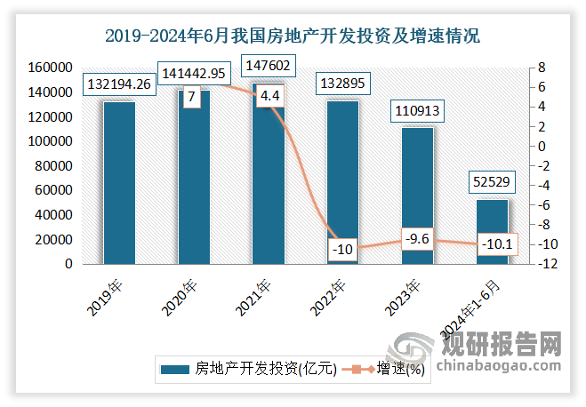 房地產(chǎn)方面：目前我國房地產(chǎn)市場處在下行通道，對水泥需求疲軟。2024年上半年我國房地產(chǎn)開發(fā)投資52529億元，同比下降10.1%，房屋新開工面積38023萬平方米，下降23.7%；房屋施工面積累計(jì)值約為688896萬平方米，?同比下降11.6%。?。