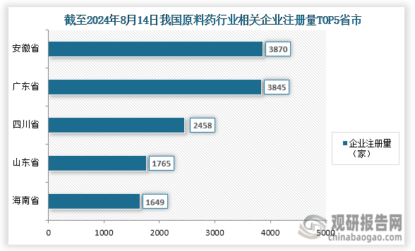 原料藥在醫(yī)藥產業(yè)鏈中占據(jù)至關重要的地位，而我國全球最大的原料藥生產和出口國，參與企業(yè)眾多。根據(jù)企查查數(shù)據(jù)顯示，截至2024年8月14日，我國原料藥相關注冊企業(yè)共有32130家，其中企業(yè)分布前五的省市分別為安徽省、廣東省、四川省、山東省、海南??；企業(yè)注冊量分別為3870家、3845家、2458家、1765家、1649家，占比分別為12.04%、11.97%、7.65%、5.49%、5.13%。