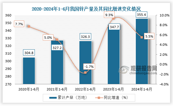 累計(jì)值來(lái)看，從2020年1-6月到2024年1-6月我國(guó)鋅產(chǎn)量從304.8萬(wàn)噸增長(zhǎng)至355.4萬(wàn)噸。整體來(lái)看，近五年我國(guó)鋅產(chǎn)量呈增長(zhǎng)走勢(shì)。