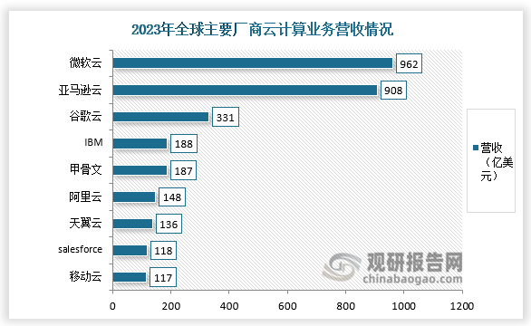 業(yè)務(wù)營(yíng)收來看，2023年全球主要廠商云計(jì)算業(yè)務(wù)營(yíng)收主要分為二梯隊(duì)，第一梯隊(duì)企業(yè)為微軟云、亞馬遜云，營(yíng)收分別為962億美元、908億美元；第二梯隊(duì)企業(yè)為谷歌云、IBM、甲骨文、阿里云、天翼云、salesforce、移動(dòng)云。