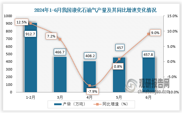 數據顯示，2024年6月我國液化石油氣產量約為457.8萬噸，同比增長9 %。