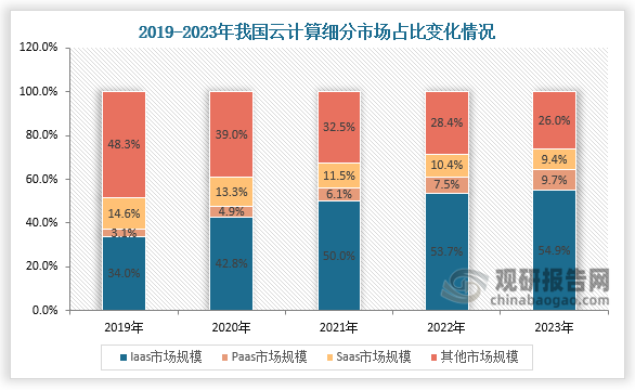 規(guī)模占比來看，2023年laas市場(chǎng)規(guī)模占云計(jì)算市場(chǎng)規(guī)模54.9%；Paas市場(chǎng)規(guī)模占云計(jì)算市場(chǎng)規(guī)模9.7%；Saas市場(chǎng)規(guī)模占云計(jì)算市場(chǎng)規(guī)模9.4%。近五年來看，laas市場(chǎng)規(guī)模和Paas市場(chǎng)規(guī)模呈增長(zhǎng)趨勢(shì)，Saas市場(chǎng)規(guī)模呈下降走勢(shì)。