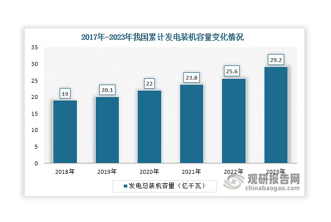 另一方面，隨著社會用電量增長和可再生能源迅速發(fā)展，我國累計發(fā)電裝機容量不斷增長，由2018年的19億千瓦上升至2023年的29.2億千瓦，對電網運行的安全穩(wěn)定、電網調峰、電力平衡等提出了更高要求。同時，隨著我國電網規(guī)模不斷擴大，電網結構日趨復雜，管理難度也在持續(xù)提升。這些給我國電網帶來了巨大的挑戰(zhàn)，倒逼其進行智能化轉型和升級，不斷帶動智能電網市場需求上升。