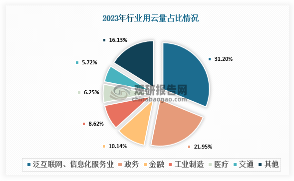 用云量比來看，2023年行業(yè)用云量主要有泛互聯(lián)網(wǎng)、信息化服務(wù)業(yè)、政務(wù)、金融、工業(yè)制造、醫(yī)療、交通，占比分別為32.20%、21.95%、10.14%、8.62%、6.25%、5.72%。