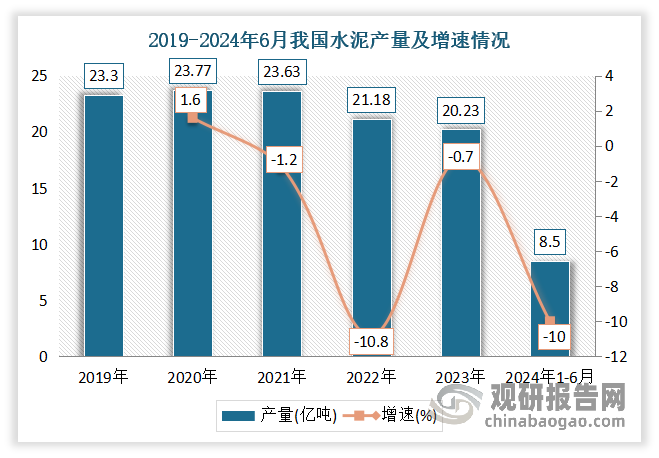 ”的運(yùn)行特征。從產(chǎn)量來(lái)看，2023年我國(guó)水泥產(chǎn)量約20.23億噸，同比下降0.7%（同口徑），根據(jù)全口徑產(chǎn)量基數(shù)同比下降約4.5%。2024年1-6月，我國(guó)水泥產(chǎn)量8.50億噸，同比下降10.0%，為2011年以來(lái)同期最低值。