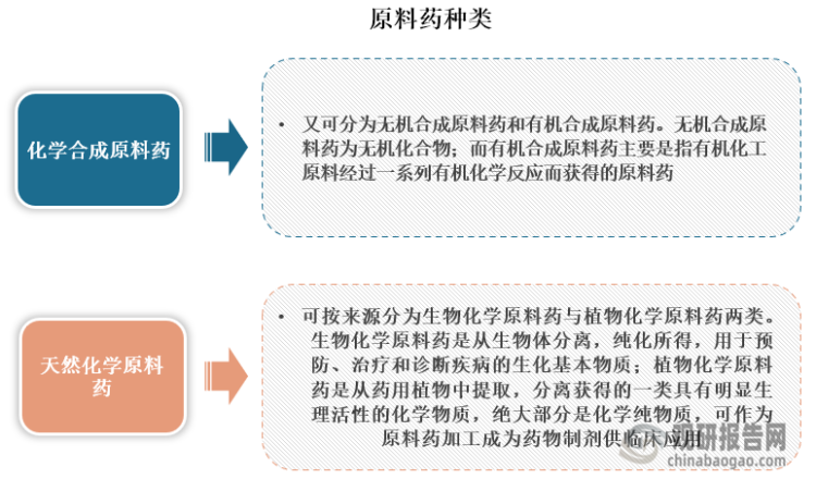 原料藥可分為化學(xué)合成原料藥和天然化學(xué)原料藥兩大類，其中化學(xué)合成原料藥又可分為無機(jī)合成原料藥和有機(jī)合成原料藥。無機(jī)合成原料藥為無機(jī)化合物；而有機(jī)合成原料藥主要是指有機(jī)化工原料經(jīng)過一系列有機(jī)化學(xué)反應(yīng)而獲得的原料藥。