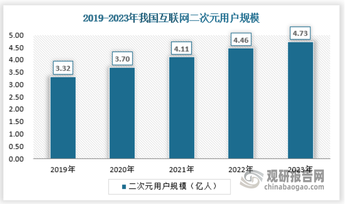 近年來二次元文化在我國普及程度越來越廣，大部分95后、00后都飽受二次元文化熏陶，對包括漫畫在內(nèi)的動漫需求也更高。2023年，我國二次元用戶規(guī)模約為4.73億人，其中在線漫畫用戶規(guī)模約為3.15億人。