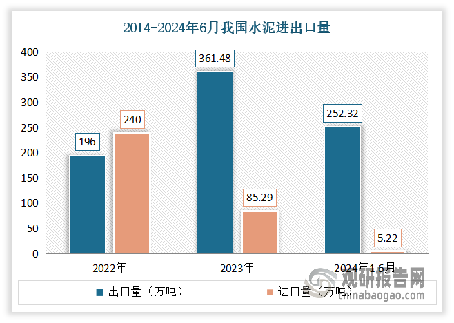 但事實(shí)上，受國(guó)內(nèi)水泥價(jià)格整體處于低位的影響，近兩年水泥出口量正在開(kāi)始持續(xù)增長(zhǎng)。根據(jù)海關(guān)統(tǒng)計(jì)數(shù)據(jù)顯示2024年上半年國(guó)內(nèi)水泥出口252.32萬(wàn)噸，同比增長(zhǎng)67.49%，熟料出口24.26萬(wàn)噸，同比增長(zhǎng)248.02%。水泥進(jìn)口僅5.22萬(wàn)噸，同比下降90.68%，熟料1.31萬(wàn)噸，同比下降96.96%。