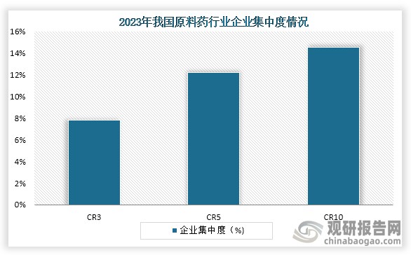 從行業(yè)集中度情況來看，當前我國原料藥行業(yè)的市場集中度較低，具體來看，在2023年我國原料藥CR3占比約為7.9%，不足8%；而CR5占比不足12%；CR10占比不足15%，市場比較分散。