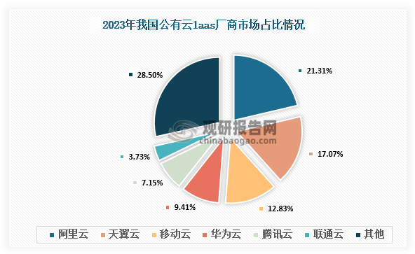 廠商占比來看，2023年我國(guó)公有l(wèi)aas商阿里云市場(chǎng)占比21.31%；天翼云市場(chǎng)占比17.07%、；移動(dòng)云市場(chǎng)占比12.83%、華為云市場(chǎng)占比9.41%；騰訊云市場(chǎng)占比7.15%；聯(lián)通云市場(chǎng)占比3.73%。