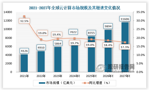 數(shù)據(jù)顯示，近七年全球云計(jì)算市場規(guī)模呈增長趨勢。2023年全球云計(jì)算市場規(guī)模為5864億美元，同比增長19.4%；預(yù)計(jì)2027年我國云計(jì)算市場規(guī)模達(dá)到11606億美元，同比增長17.3%。