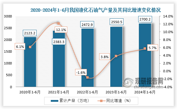 累計(jì)值來(lái)看，近五年我國(guó)液化石油氣產(chǎn)量整體呈增長(zhǎng)趨勢(shì)。從2020年1-6月到2024年1-6月，我國(guó)液化石油氣產(chǎn)量從41395.3萬(wàn)噸增長(zhǎng)至55410.1萬(wàn)噸。