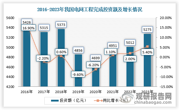 根据数据显示，2023年，电网基本建设投资完成额达到5274亿元，同比增长5.4%。同时，两网均提出，在“十四五”期间加快现代化电网进程，推动新能源供给消纳体系建设。由此，国家电网提出“十四五”期间计划投入电网投资2.4万亿元，较“十三五”电网实际投资增长1%；南方电网在《南方电网“十四五”电网发展规划》中提出，“十四五”期间电网建设总体规划投资约6700亿元，较“十三五”电网实际投资大幅增长51%。新能源电站的需求与电网投资建设紧密相关，预计需求将平稳增长。