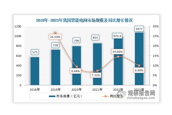 綜上所述，我國智能電網行業(yè)發(fā)展環(huán)境良好，政策環(huán)境支持行業(yè)發(fā)展，指明行業(yè)發(fā)展方向；經濟環(huán)境、社會環(huán)境為智能電網行業(yè)創(chuàng)造了廣闊的發(fā)展空間，帶來了大量的市場需求；通信技術、信息技術、人工智能技術、大數(shù)據(jù)等技術的不斷融合和進步，推動智能電網行業(yè)的創(chuàng)新發(fā)展。在這些因素共同作用下，我國智能電網行業(yè)發(fā)展空間和市場潛力大，已逐漸成長為一個千億級的市場。數(shù)據(jù)顯示，2023年我國智能電網市場規(guī)模達到1077億元，同比增長9.99%。