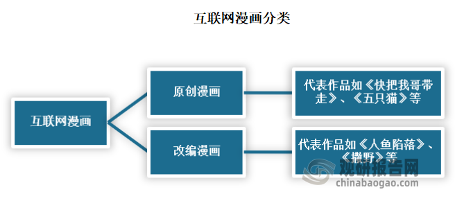 互联网漫画可以根据是否原创分为原创漫画与改编漫画，原创漫画是指独立完成创作的漫画，而改编漫画则是指对已有创作进行改编、整理而产生的漫画。