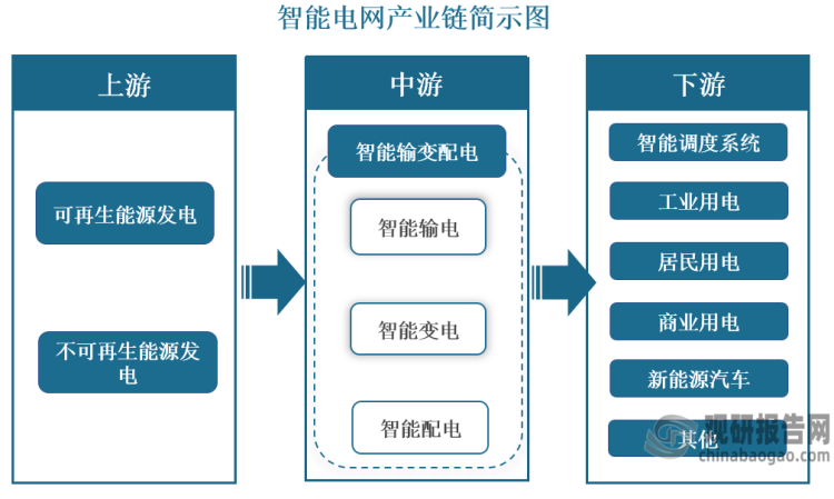 智能电网就是电网的智能化，也被称为“电网2.0”，是建立在集成的、高速双向通信网络的基础上，通过先进的传感和测量技术、先进的设备技术、先进的控制方法以及先进的决策支持系统技术的应用，实现电网的可靠、安全、经济、高效、环境友好和使用安全的目标。据悉，智能电网产业链由上游发电、中游智能输变配电、下游用电及智能调度系统三部分组成，共涉及发电、变电、输电、配电、用电及调度六个环节。