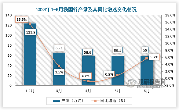 数据显示，2024年6月我国锌产量当期值约为59万吨，同比增长5.7%。