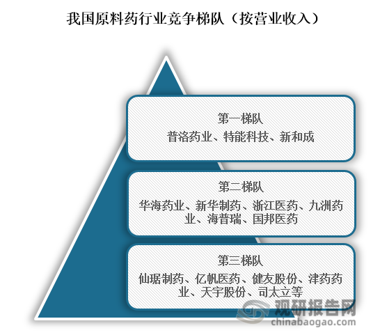 從行業(yè)競(jìng)爭(zhēng)梯隊(duì)來(lái)看，位于我國(guó)原料藥行業(yè)第梯隊(duì)的企業(yè)為普洛藥業(yè)、特能科技、新和成；位于行業(yè)第二梯隊(duì)的企業(yè)分別為華海藥業(yè)、新華制藥、浙江醫(yī)藥、九洲藥業(yè)、海普瑞、國(guó)邦醫(yī)藥；位于行業(yè)第三梯隊(duì)的企業(yè)分別為仙琚制藥、億帆醫(yī)藥、健友股份、津藥藥業(yè)、天宇股份、司太立等。