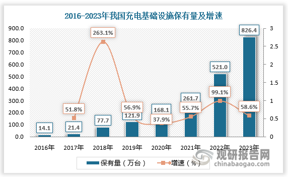 我國(guó)充電基礎(chǔ)設(shè)施建設(shè)基本滿足新能源汽車需求。根據(jù)數(shù)據(jù)，2020-2023年我國(guó)充電基礎(chǔ)設(shè)施保有量仍然保持快速增長(zhǎng)，分別為261.7萬(wàn)臺(tái)、521萬(wàn)臺(tái)、826.4萬(wàn)臺(tái)，增速為55.7%、99.1%、58.6%。根據(jù)數(shù)據(jù)，2022年-2025年，國(guó)內(nèi)充電樁（公樁+隨車配建私樁）新增量分別為259.2萬(wàn)個(gè)、789.9萬(wàn)個(gè)，復(fù)合增速達(dá)45%，高于電動(dòng)車的27%。