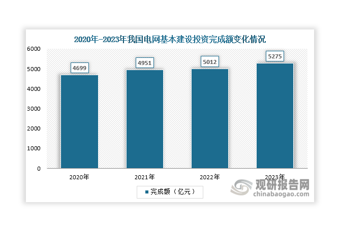 一方面，2009年国家电网首次提出“智能电网”概念，并在此后不断加大投资支持智能电网发展。至2020年，国家电网总投资3.45万亿元，其中智能化投资3841亿元，助力智能电网建设。另一方面，自2020年起，我国持续加大电网建设，电网基本建设投资完成额逐年增长，由2020年的4699亿元上升至2023年的5275亿元。这有利于带动输电、配电等相关设施建设，利好智能电网行业发展。