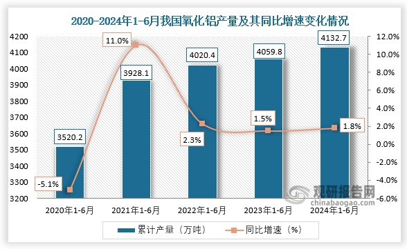 累計值來看，我國氧化鋁產(chǎn)量整體呈增長趨勢。2021年1-6月我國氧化鋁產(chǎn)量約為3928.1萬噸，同比增長11%；到2024年1-6月，我國氧化鋁產(chǎn)量約為4132.7萬噸，同比增長1.8%。