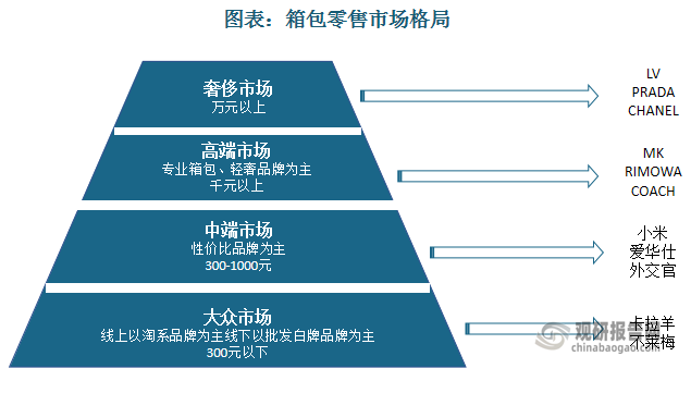 其中中國(guó)雖然是全球箱包生產(chǎn)的第一大國(guó)，但是優(yōu)質(zhì)產(chǎn)能仍稀缺，產(chǎn)品附加值較低，在高端及奢侈品箱包領(lǐng)域競(jìng)爭(zhēng)力不足，導(dǎo)致高端市場(chǎng)被海外大牌占據(jù)；中端市場(chǎng)由內(nèi)資主導(dǎo)但缺少龍頭企業(yè)，低端市場(chǎng)主要為白牌。