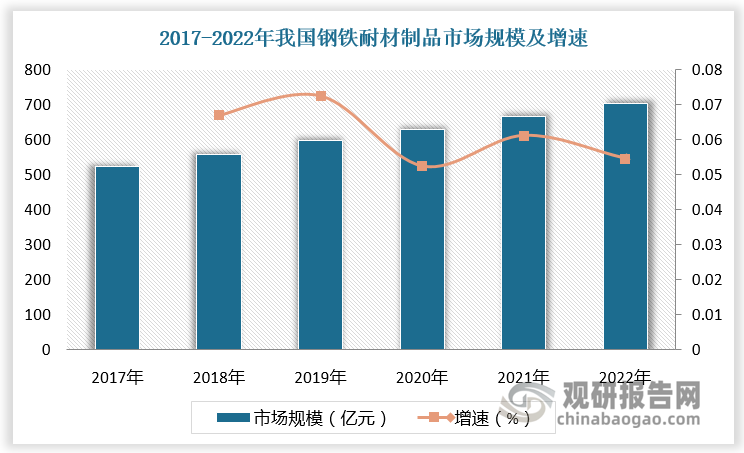 鋼鐵行業(yè)是耐火材料最大下游市場(chǎng)，耐火材料增長與鋼鐵行業(yè)發(fā)展息息相關(guān)。隨著鋼鐵高溫工業(yè)的發(fā)展，冶煉要求的提高，鋼鐵行業(yè)對(duì)耐高溫材料的需求也與日俱增。根據(jù)數(shù)據(jù)，2017-2022年我國鋼鐵耐材制品市場(chǎng)規(guī)模由522.44億元增長至704.06億元。