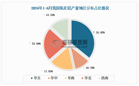 各大區(qū)產(chǎn)量分布來看，2024年1-6月我國氧化鋁產(chǎn)量以華東區(qū)域占比最大，約為35.82%，其次是華北區(qū)域，占比為23.04%。